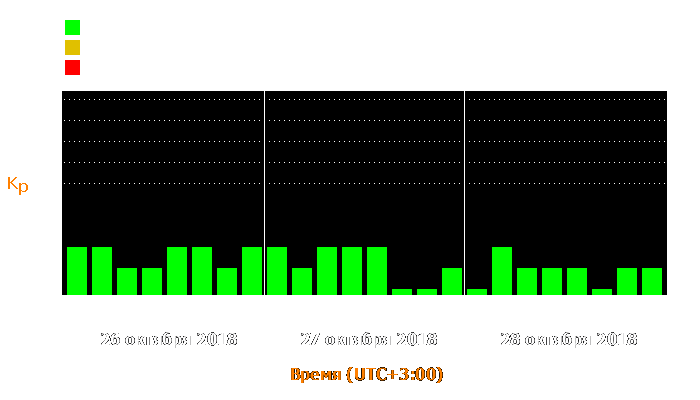 Состояние магнитосферы Земли с 26 по 28 октября 2018 года