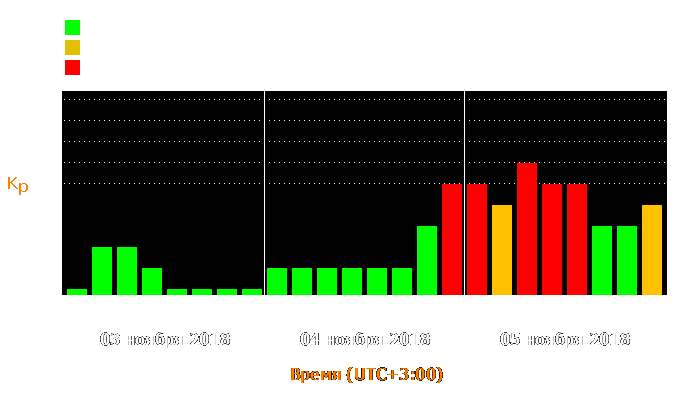 Состояние магнитосферы Земли с 3 по 5 ноября 2018 года