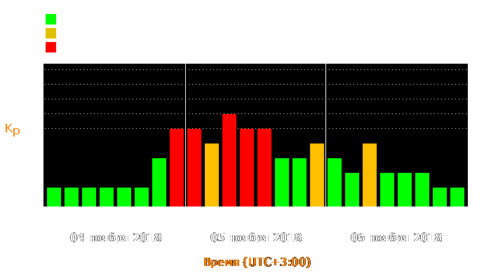 Состояние магнитосферы Земли с 4 по 6 ноября 2018 года