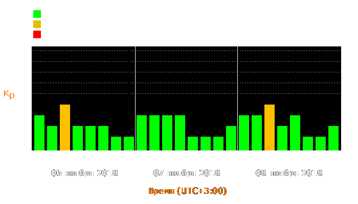 Состояние магнитосферы Земли с 6 по 8 ноября 2018 года