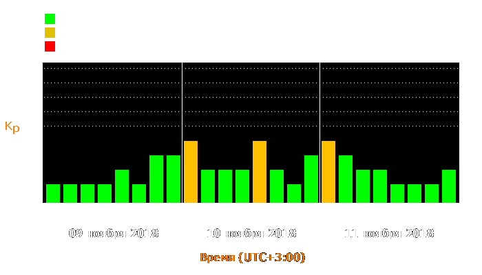 Состояние магнитосферы Земли с 9 по 11 ноября 2018 года