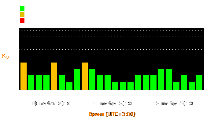 Состояние магнитосферы Земли с 10 по 12 ноября 2018 года