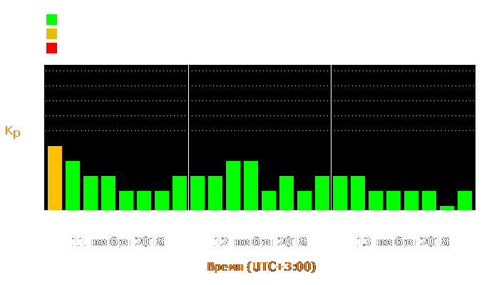 Состояние магнитосферы Земли с 11 по 13 ноября 2018 года