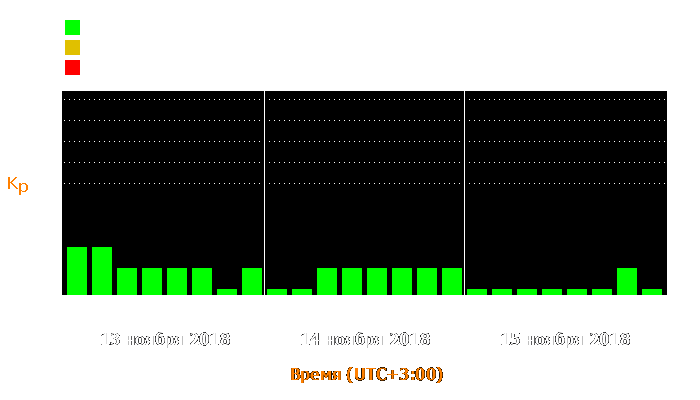 Состояние магнитосферы Земли с 13 по 15 ноября 2018 года