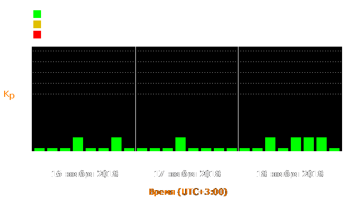 Состояние магнитосферы Земли с 16 по 18 ноября 2018 года