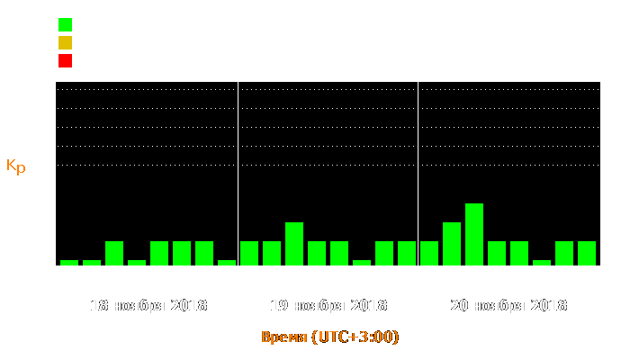 Состояние магнитосферы Земли с 18 по 20 ноября 2018 года