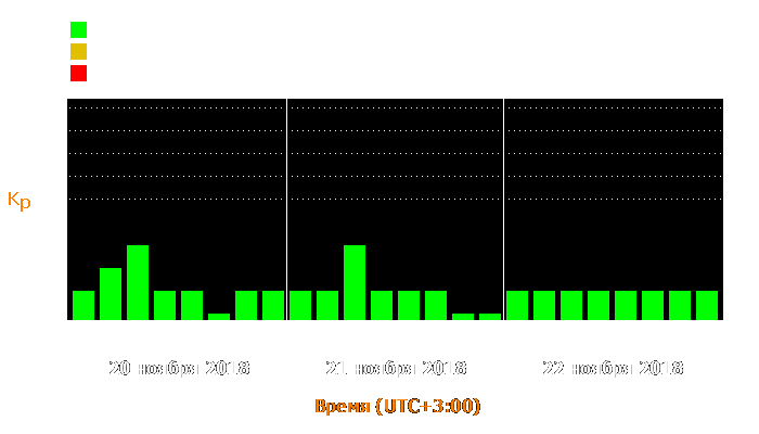 Состояние магнитосферы Земли с 20 по 22 ноября 2018 года