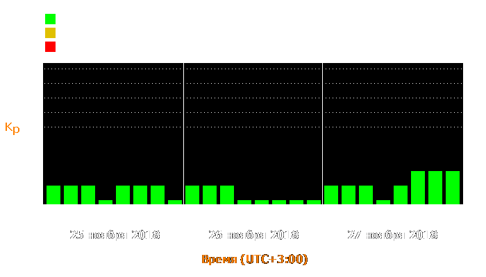 Состояние магнитосферы Земли с 25 по 27 ноября 2018 года