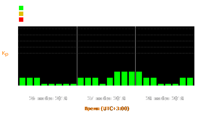 Состояние магнитосферы Земли с 26 по 28 ноября 2018 года