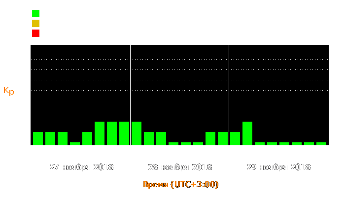 Состояние магнитосферы Земли с 27 по 29 ноября 2018 года