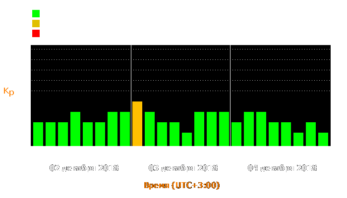 Состояние магнитосферы Земли с 2 по 4 декабря 2018 года