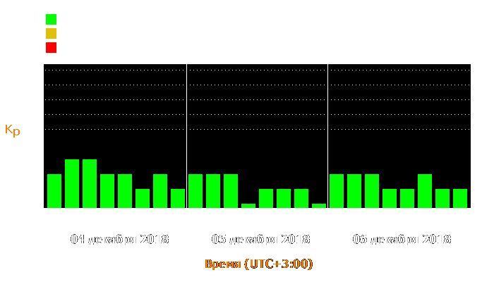 Состояние магнитосферы Земли с 4 по 6 декабря 2018 года