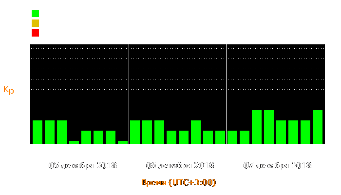 Состояние магнитосферы Земли с 5 по 7 декабря 2018 года