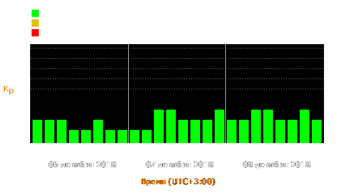 Состояние магнитосферы Земли с 6 по 8 декабря 2018 года