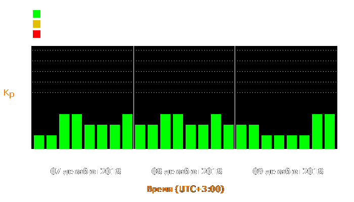 Состояние магнитосферы Земли с 7 по 9 декабря 2018 года