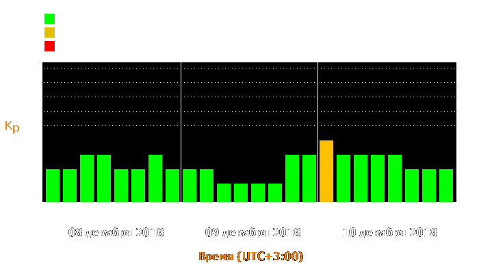 Состояние магнитосферы Земли с 8 по 10 декабря 2018 года