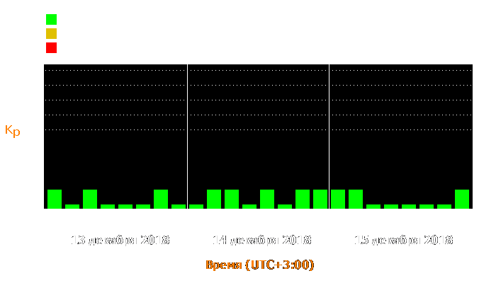 Состояние магнитосферы Земли с 13 по 15 декабря 2018 года