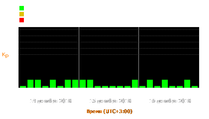 Состояние магнитосферы Земли с 14 по 16 декабря 2018 года