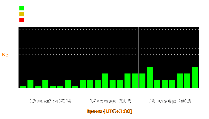 Состояние магнитосферы Земли с 16 по 18 декабря 2018 года