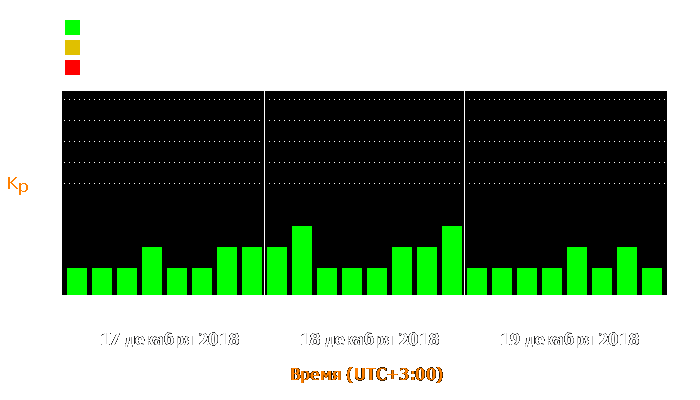 Состояние магнитосферы Земли с 17 по 19 декабря 2018 года