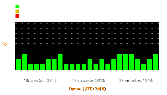 Состояние магнитосферы Земли с 18 по 20 декабря 2018 года