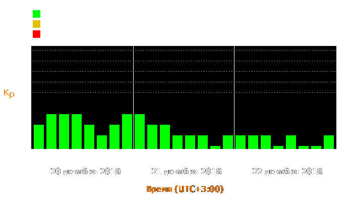 Состояние магнитосферы Земли с 20 по 22 декабря 2018 года