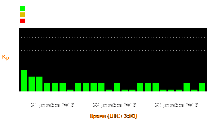 Состояние магнитосферы Земли с 21 по 23 декабря 2018 года