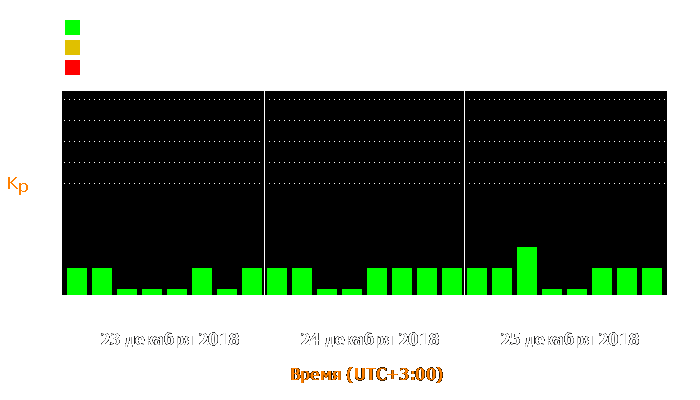 Состояние магнитосферы Земли с 23 по 25 декабря 2018 года