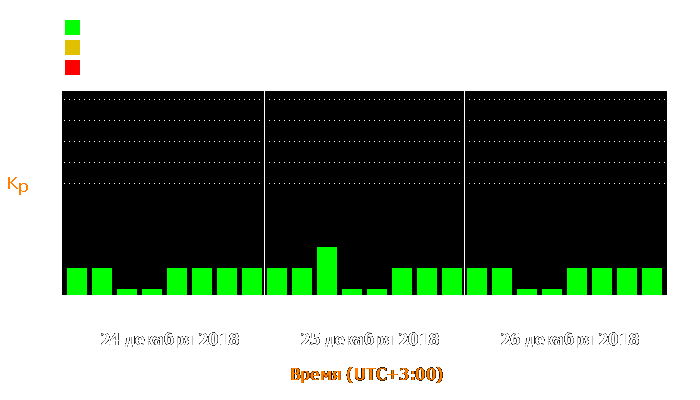 Состояние магнитосферы Земли с 24 по 26 декабря 2018 года