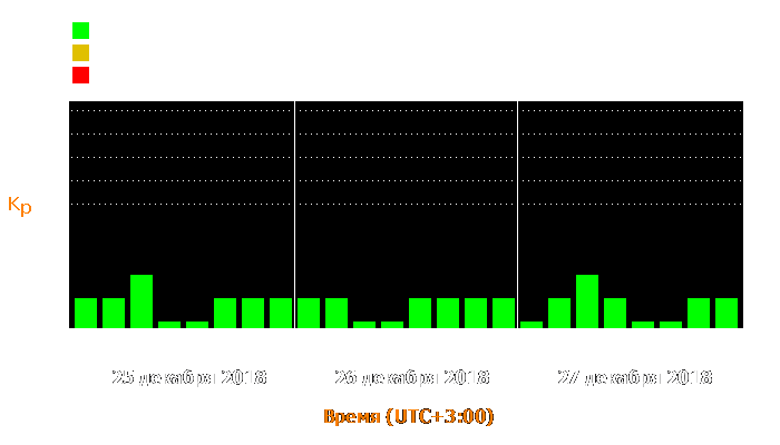 Состояние магнитосферы Земли с 25 по 27 декабря 2018 года