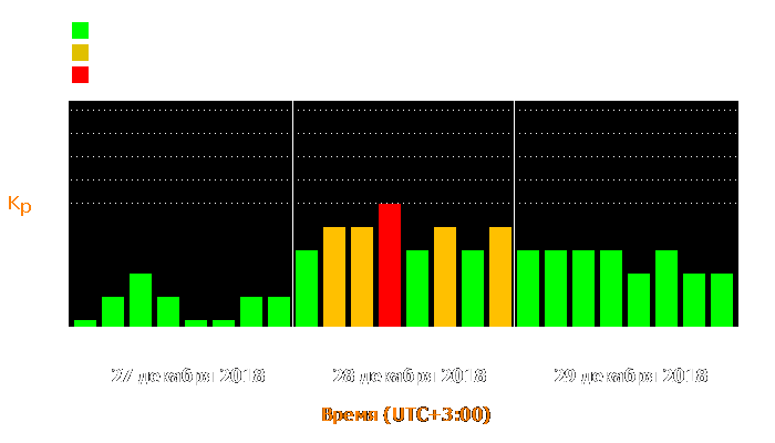 Состояние магнитосферы Земли с 27 по 29 декабря 2018 года