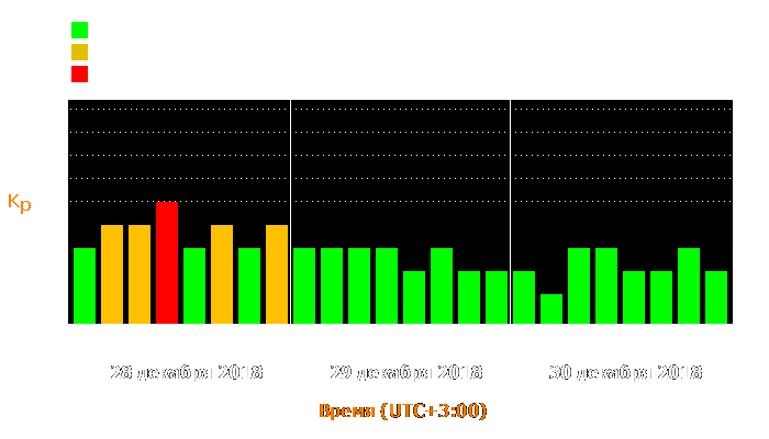 Состояние магнитосферы Земли с 28 по 30 декабря 2018 года