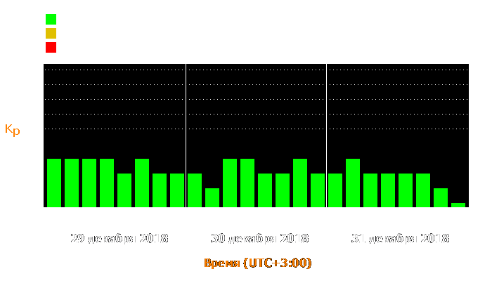 Состояние магнитосферы Земли с 29 по 31 декабря 2018 года