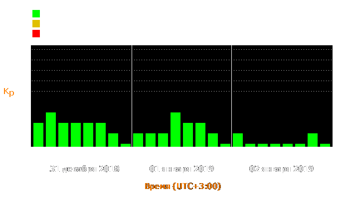 Состояние магнитосферы Земли с 31 декабря 2018 года по 2 января 2019 года