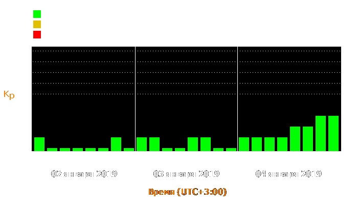 Состояние магнитосферы Земли с 2 по 4 января 2019 года