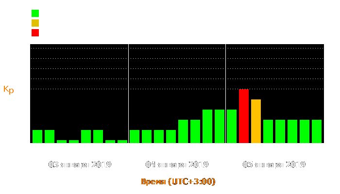 Состояние магнитосферы Земли с 3 по 5 января 2019 года