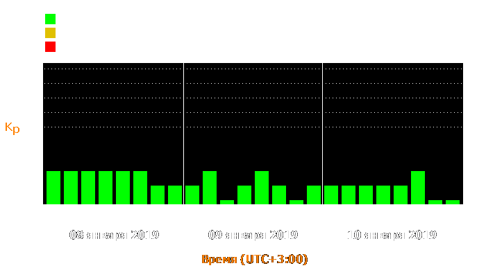 Состояние магнитосферы Земли с 8 по 10 января 2019 года