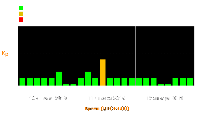 Состояние магнитосферы Земли с 10 по 12 января 2019 года