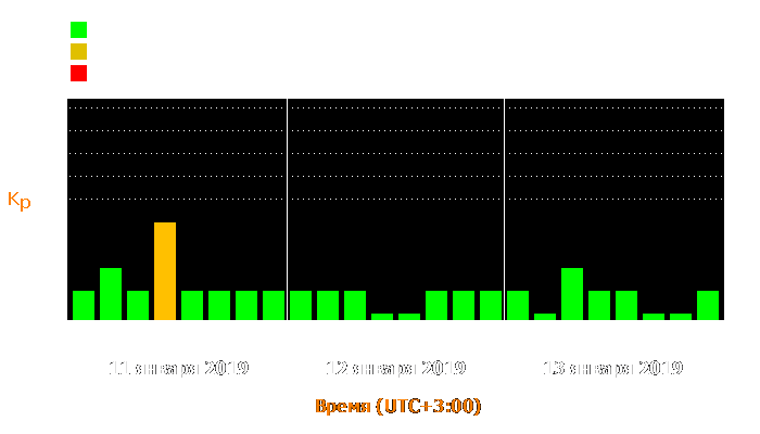 Состояние магнитосферы Земли с 11 по 13 января 2019 года