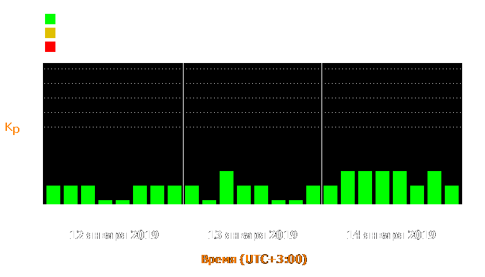 Состояние магнитосферы Земли с 12 по 14 января 2019 года