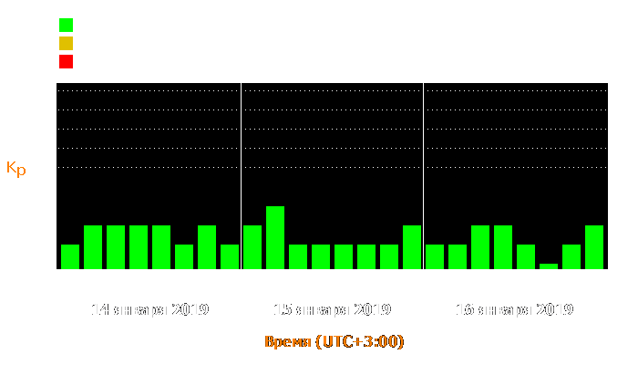 Состояние магнитосферы Земли с 14 по 16 января 2019 года