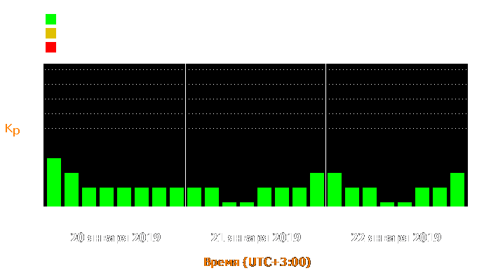 Состояние магнитосферы Земли с 20 по 22 января 2019 года