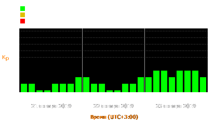 Состояние магнитосферы Земли с 21 по 23 января 2019 года