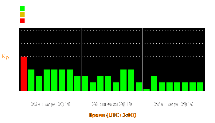 Состояние магнитосферы Земли с 25 по 27 января 2019 года