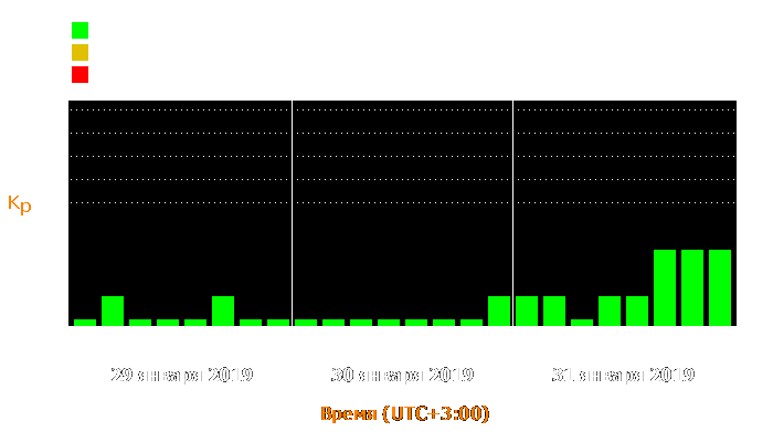 Состояние магнитосферы Земли с 29 по 31 января 2019 года