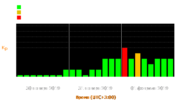 Состояние магнитосферы Земли с 30 января по 1 февраля 2019 года