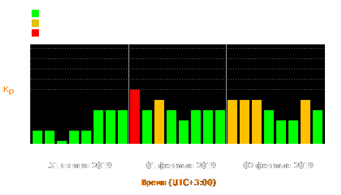 Состояние магнитосферы Земли с 31 января по 2 февраля 2019 года