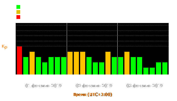 Состояние магнитосферы Земли с 1 по 3 февраля 2019 года