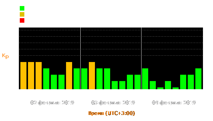 Состояние магнитосферы Земли с 2 по 4 февраля 2019 года