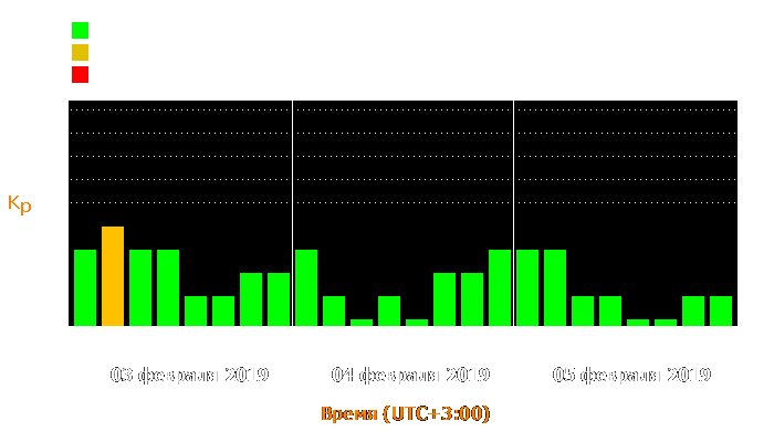 Состояние магнитосферы Земли с 3 по 5 февраля 2019 года